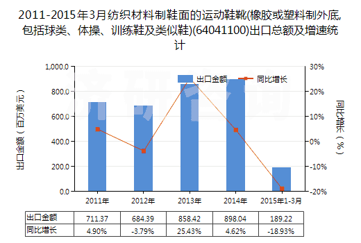 2011-2015年3月紡織材料制鞋面的運動鞋靴(橡膠或塑料制外底,包括球類、體操、訓(xùn)練鞋及類似鞋)(64041100)出口總額及增速統(tǒng)計